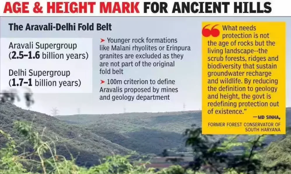 Haryana Revises Aravali Definition